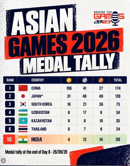 Asian Games 2026 medal tally